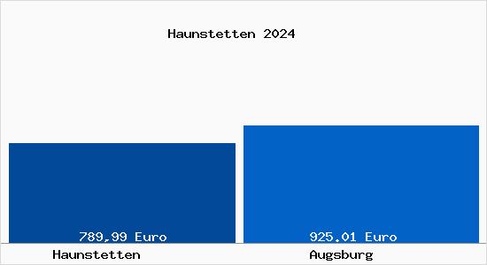Aktueller Bodenrichtwert in Augsburg Haunstetten
