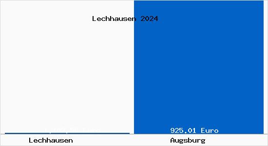 Aktueller Bodenrichtwert in Augsburg Lechhausen