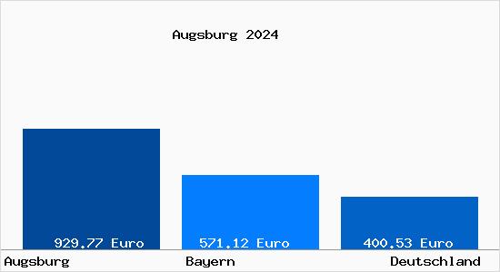 Aktueller Bodenrichtwert in Augsburg Bayern