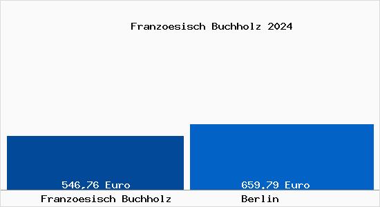 Aktueller Bodenrichtwert in Berlin Französisch Buchholz