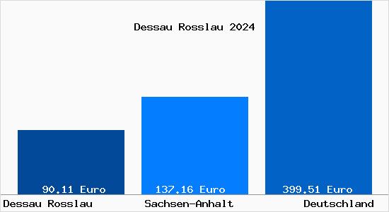 Aktueller Bodenrichtwert in Dessau-Roßlau