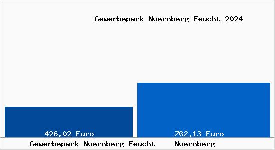 Aktueller Bodenrichtwert in Nürnberg Gewerbepark Nürnberg Feucht