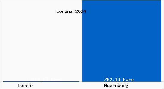 Aktueller Bodenrichtwert in Nürnberg Lorenz