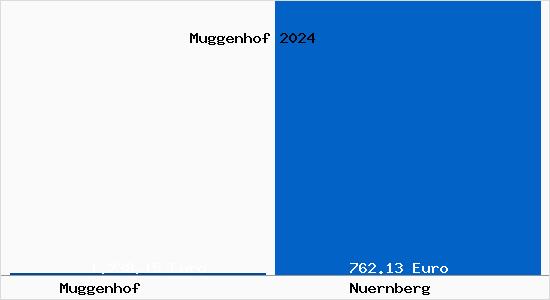 Aktueller Bodenrichtwert in Nürnberg Muggenhof