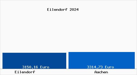 Vergleich Immobilienpreise Aachen mit Aachen Eilendorf