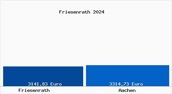Vergleich Immobilienpreise Aachen mit Aachen Friesenrath
