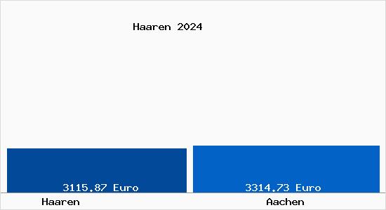 Vergleich Immobilienpreise Aachen mit Aachen Haaren