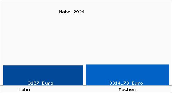 Vergleich Immobilienpreise Aachen mit Aachen Hahn