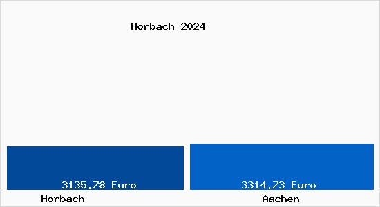 Vergleich Immobilienpreise Aachen mit Aachen Horbach