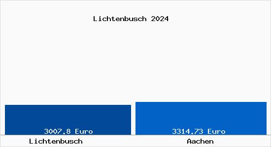 Vergleich Immobilienpreise Aachen mit Aachen Lichtenbusch