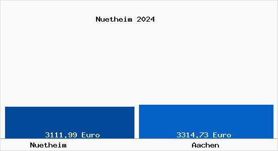 Vergleich Immobilienpreise Aachen mit Aachen Nuetheim