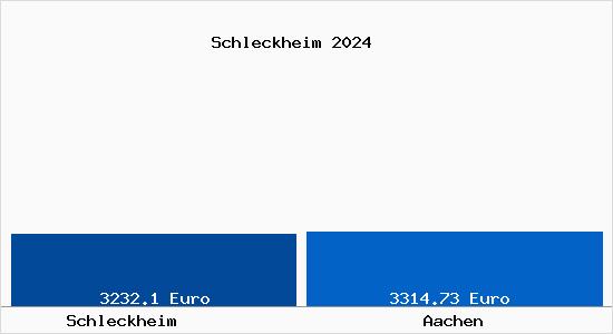 Vergleich Immobilienpreise Aachen mit Aachen Schleckheim