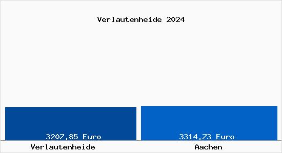 Vergleich Immobilienpreise Aachen mit Aachen Verlautenheide