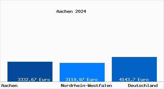 Aktuelle Immobilienpreise in Aachen
