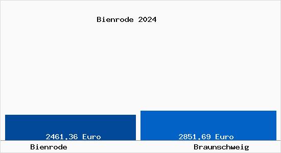 Vergleich Immobilienpreise Braunschweig mit Braunschweig Bienrode