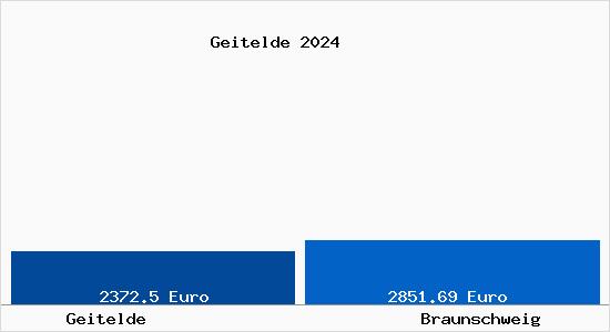 Vergleich Immobilienpreise Braunschweig mit Braunschweig Geitelde