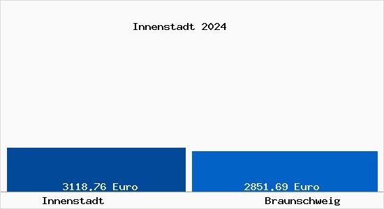 Vergleich Immobilienpreise Braunschweig mit Braunschweig Innenstadt