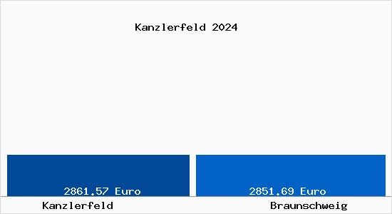 Vergleich Immobilienpreise Braunschweig mit Braunschweig Kanzlerfeld