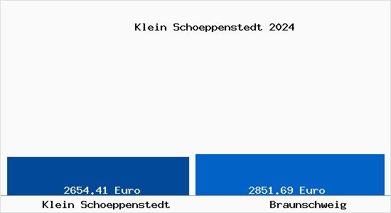 Vergleich Immobilienpreise Braunschweig mit Braunschweig Klein Schoeppenstedt