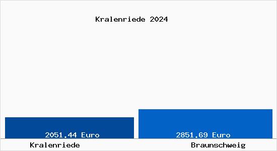 Vergleich Immobilienpreise Braunschweig mit Braunschweig Kralenriede