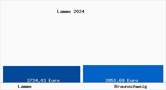 Vergleich Immobilienpreise Braunschweig mit Braunschweig Lamme
