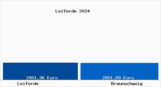 Vergleich Immobilienpreise Braunschweig mit Braunschweig Leiferde