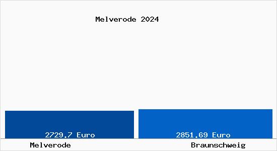 Vergleich Immobilienpreise Braunschweig mit Braunschweig Melverode