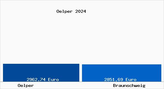 Vergleich Immobilienpreise Braunschweig mit Braunschweig Oelper