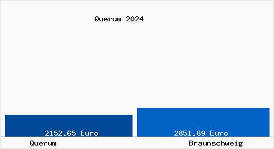Vergleich Immobilienpreise Braunschweig mit Braunschweig Querum