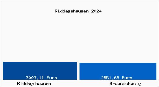 Vergleich Immobilienpreise Braunschweig mit Braunschweig Riddagshausen