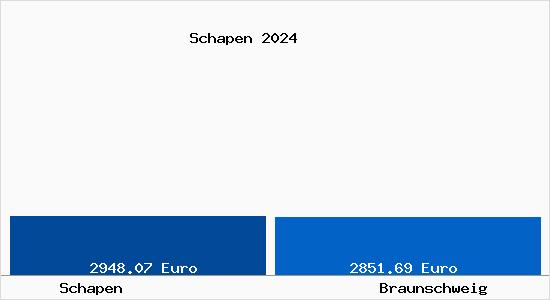 Vergleich Immobilienpreise Braunschweig mit Braunschweig Schapen