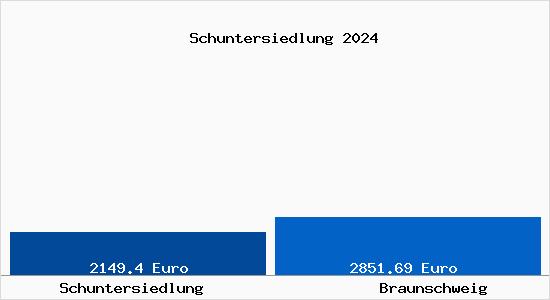 Vergleich Immobilienpreise Braunschweig mit Braunschweig Schuntersiedlung