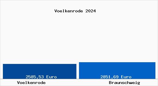 Vergleich Immobilienpreise Braunschweig mit Braunschweig Voelkenrode