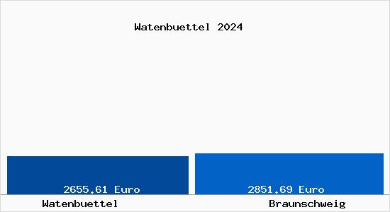 Vergleich Immobilienpreise Braunschweig mit Braunschweig Watenbuettel