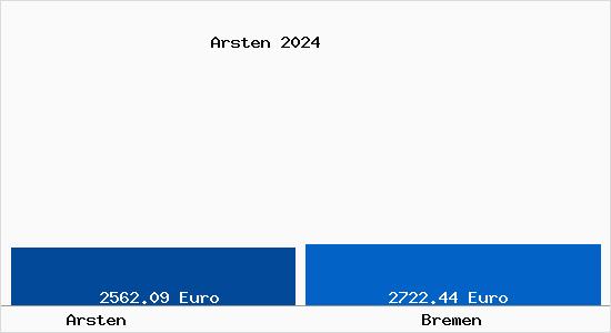 Vergleich Immobilienpreise Bremen mit Bremen Arsten