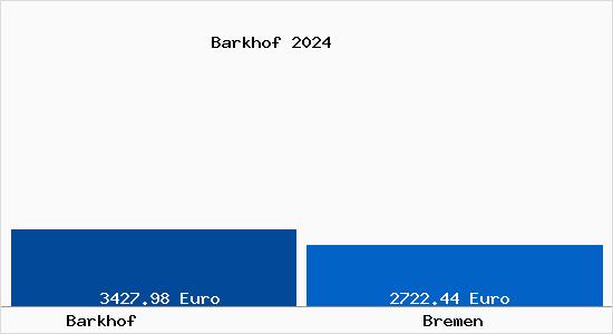 Vergleich Immobilienpreise Bremen mit Bremen Barkhof