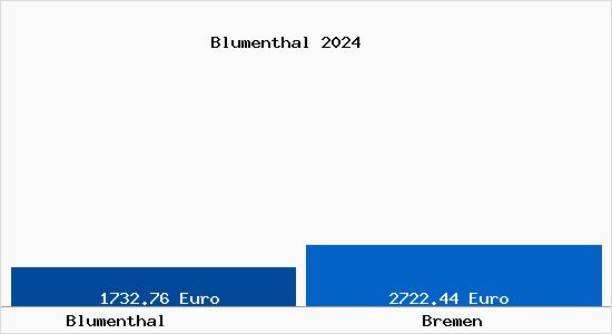 Vergleich Immobilienpreise Bremen mit Bremen Blumenthal