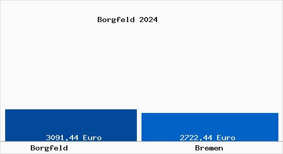 Vergleich Immobilienpreise Bremen mit Bremen Borgfeld