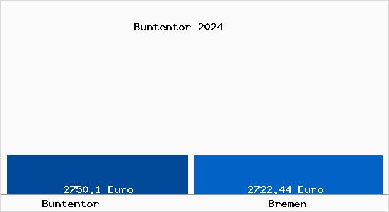 Vergleich Immobilienpreise Bremen mit Bremen Buntentor