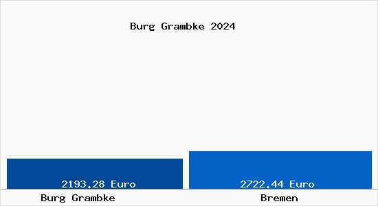Vergleich Immobilienpreise Bremen mit Bremen Burg Grambke
