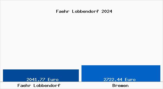Vergleich Immobilienpreise Bremen mit Bremen Faehr Lobbendorf