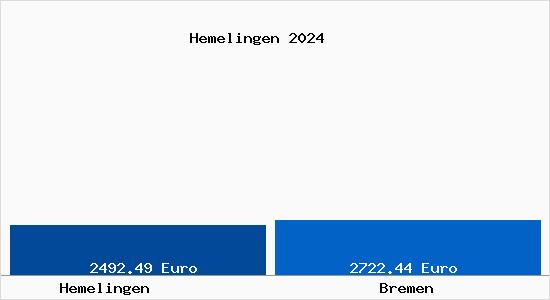 Vergleich Immobilienpreise Bremen mit Bremen Hemelingen