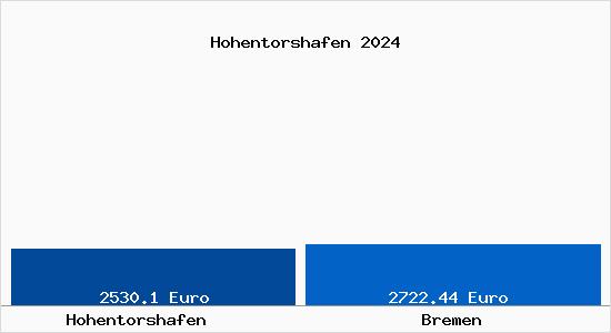 Vergleich Immobilienpreise Bremen mit Bremen Hohentorshafen