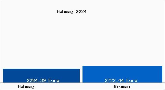 Vergleich Immobilienpreise Bremen mit Bremen Hohweg