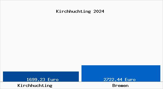Vergleich Immobilienpreise Bremen mit Bremen Kirchhuchting