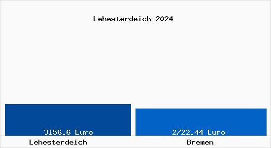 Vergleich Immobilienpreise Bremen mit Bremen Lehesterdeich
