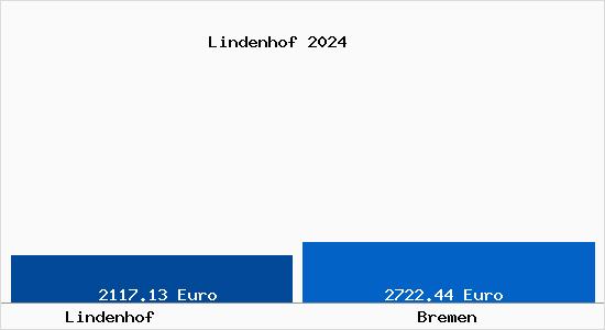 Vergleich Immobilienpreise Bremen mit Bremen Lindenhof
