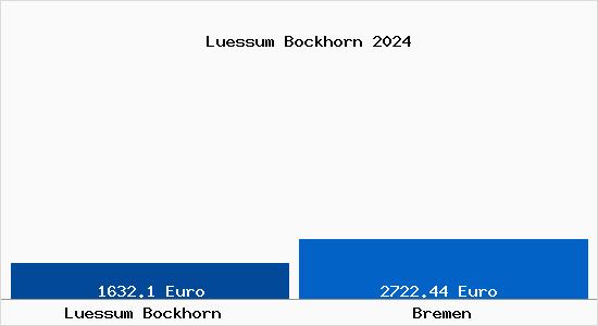 Vergleich Immobilienpreise Bremen mit Bremen Luessum Bockhorn