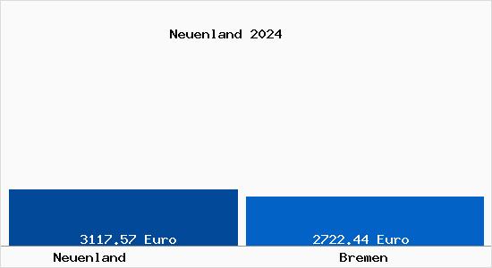 Vergleich Immobilienpreise Bremen mit Bremen Neuenland