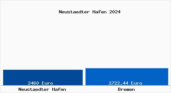 Vergleich Immobilienpreise Bremen mit Bremen Neustaedter Hafen